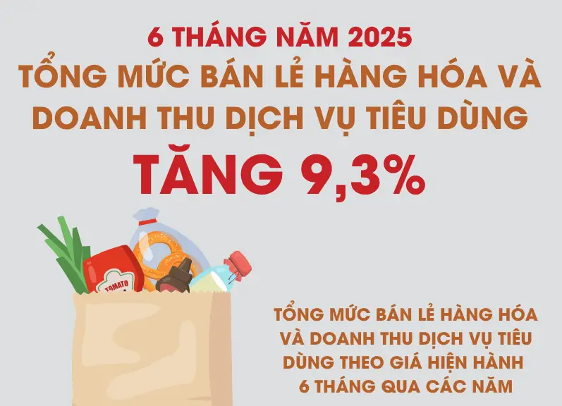 Doanh thu dịch vụ tiêu dùng và bán lẻ hàng hóa 6 tháng năm 2025 tăng 9,3%